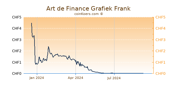 Art de Finance Grafiek 1 Jaar