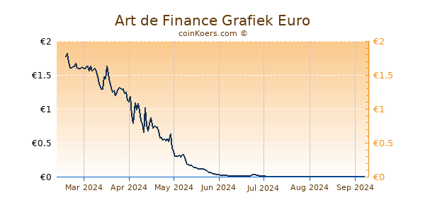 Art de Finance Grafiek 6 Maanden