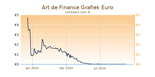 Art de Finance Grafiek 1 Jaar