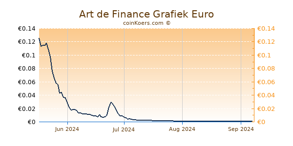 Art de Finance Grafiek 3 Maanden