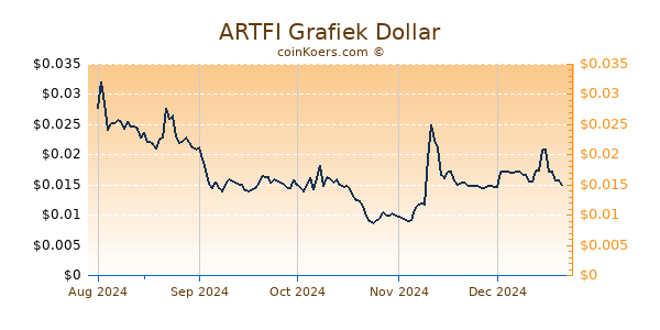 ARTFI Grafiek 6 Maanden