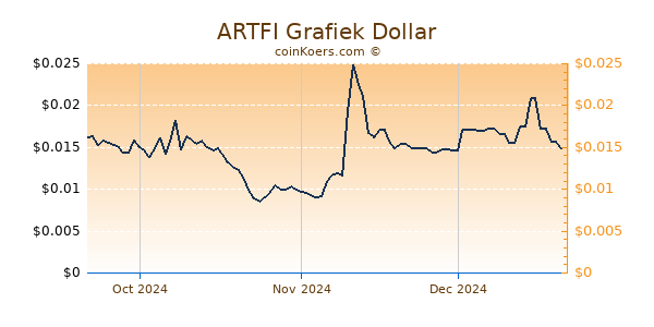 ARTFI Chart 3 Monate