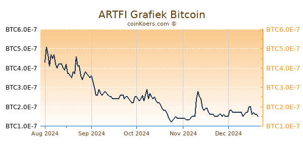 ARTFI Grafiek 6 Maanden