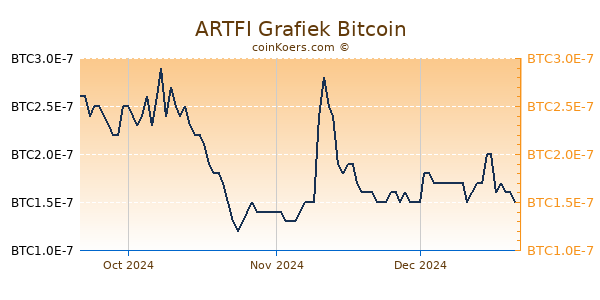 ARTFI Grafiek 3 Maanden