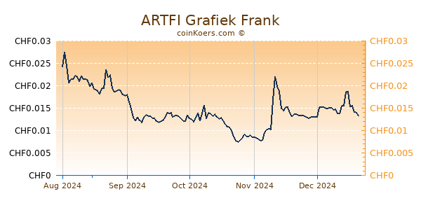 ARTFI Grafiek 6 Maanden