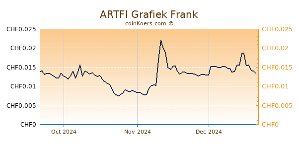 ARTFI Grafiek 3 Maanden