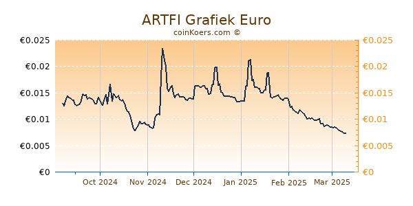 ARTFI Grafiek 6 Maanden