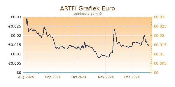 ARTFI Grafiek 1 Jaar