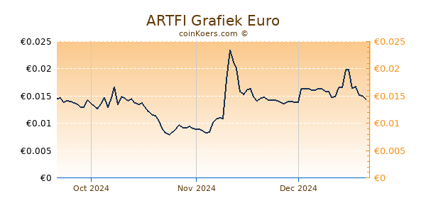 ARTFI Grafiek 3 Maanden