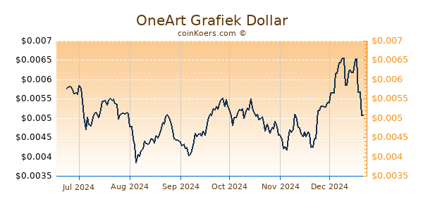 OneArt Grafiek 6 Maanden