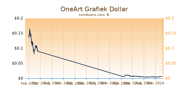 OneArt Grafiek 1 Jaar