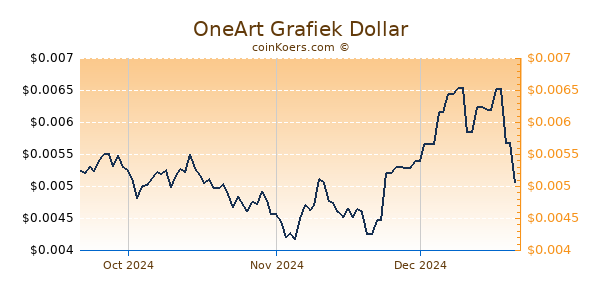 OneArt Chart 3 Monate