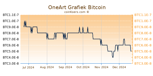 OneArt Grafiek 6 Maanden