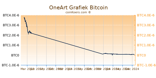 OneArt Grafiek 1 Jaar