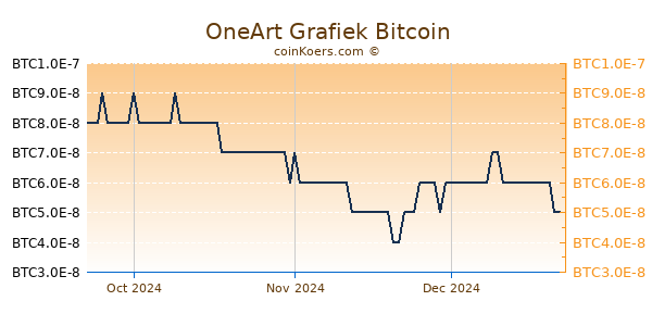 OneArt Grafiek 3 Maanden