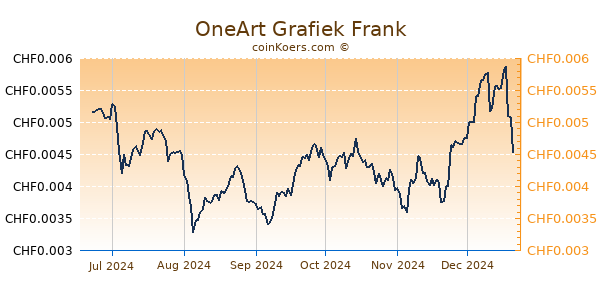 OneArt Grafiek 6 Maanden