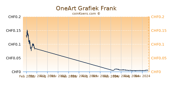 OneArt Grafiek 1 Jaar