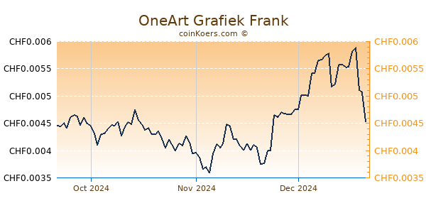 OneArt Grafiek 3 Maanden