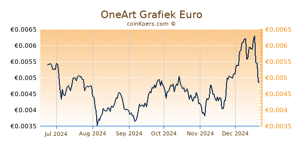 OneArt Grafiek 6 Maanden