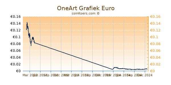 OneArt Grafiek 1 Jaar