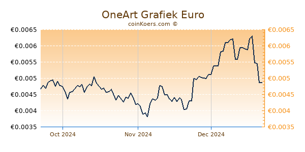 OneArt Grafiek 3 Maanden