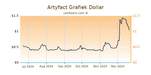 Artyfact Grafiek 6 Maanden