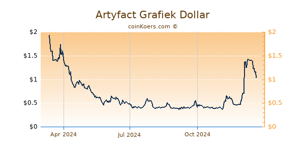 Artyfact Grafiek 1 Jaar