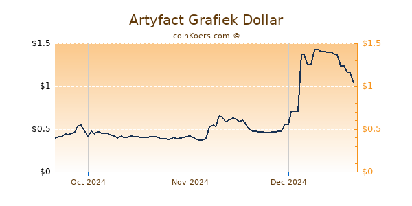 Artyfact Chart 3 Monate