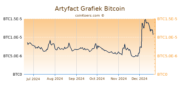 Artyfact Grafiek 6 Maanden