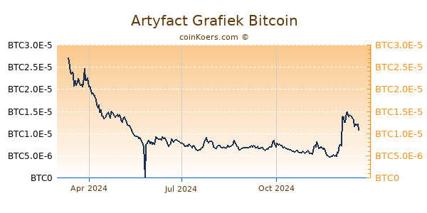 Artyfact Grafiek 1 Jaar