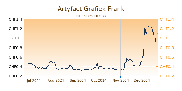 Artyfact Grafiek 6 Maanden