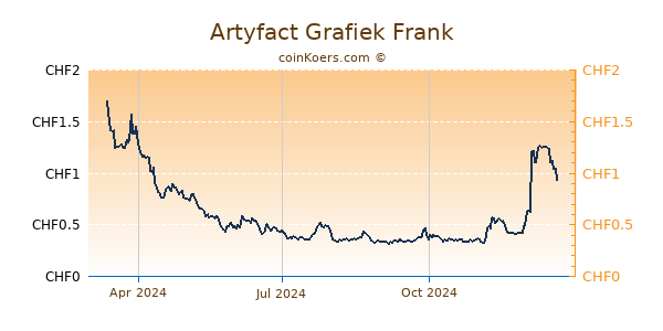 Artyfact Grafiek 1 Jaar