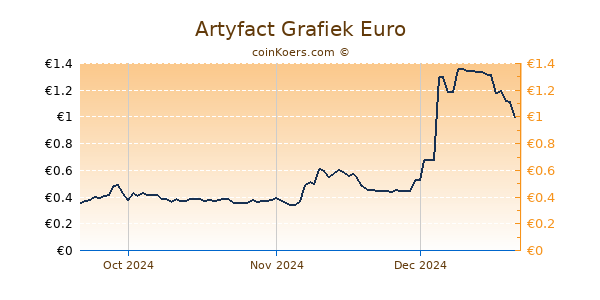 Artyfact Grafiek 3 Maanden