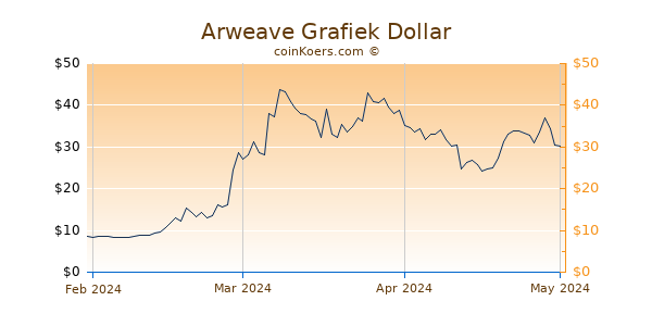 Arweave Chart 3 Monate