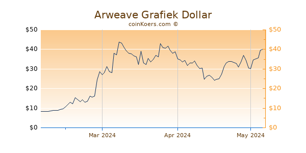 Arweave Chart 3 Monate