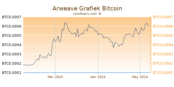 Arweave Grafiek 3 Maanden