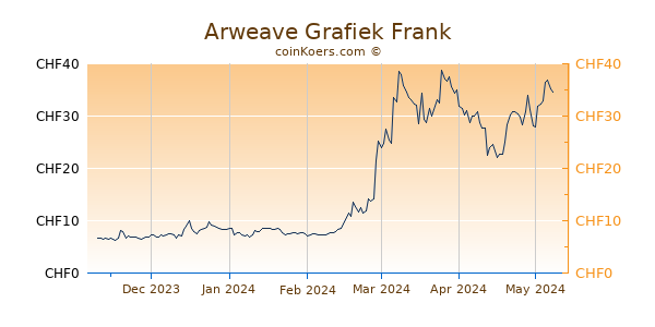Arweave Grafiek 6 Maanden
