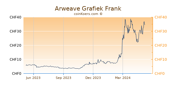 Arweave Grafiek 1 Jaar