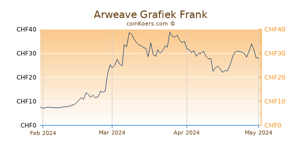 Arweave Grafiek 3 Maanden