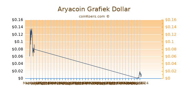 Aryacoin Chart 3 Monate