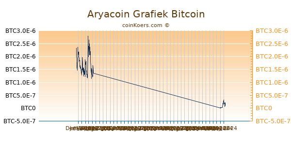 Aryacoin Grafiek 6 Maanden