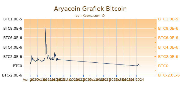 Aryacoin Grafiek 1 Jaar