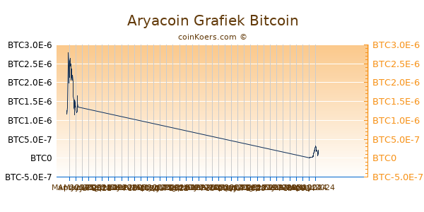 Aryacoin Grafiek 3 Maanden