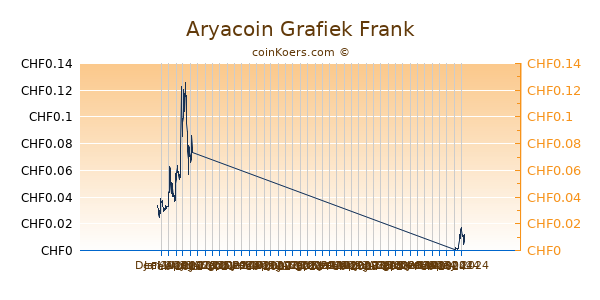 Aryacoin Grafiek 6 Maanden