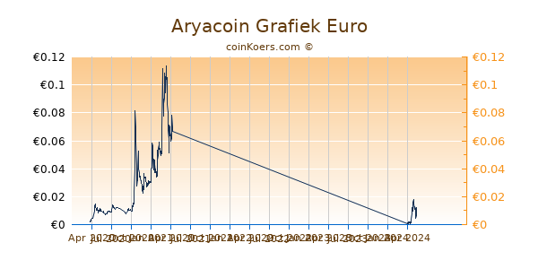 Aryacoin Grafiek 1 Jaar