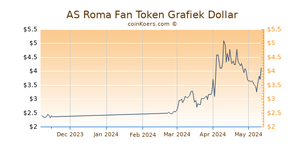 AS Roma Fan Token Chart 3 Monate