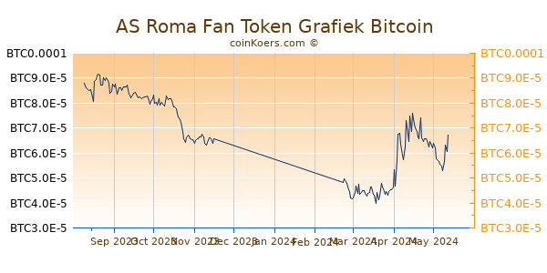 AS Roma Fan Token Grafiek 6 Maanden
