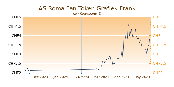 AS Roma Fan Token Grafiek 3 Maanden