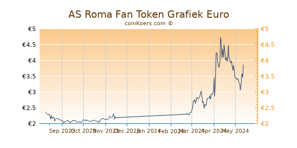 AS Roma Fan Token Grafiek 6 Maanden