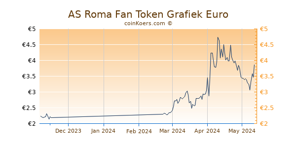 AS Roma Fan Token Grafiek 3 Maanden